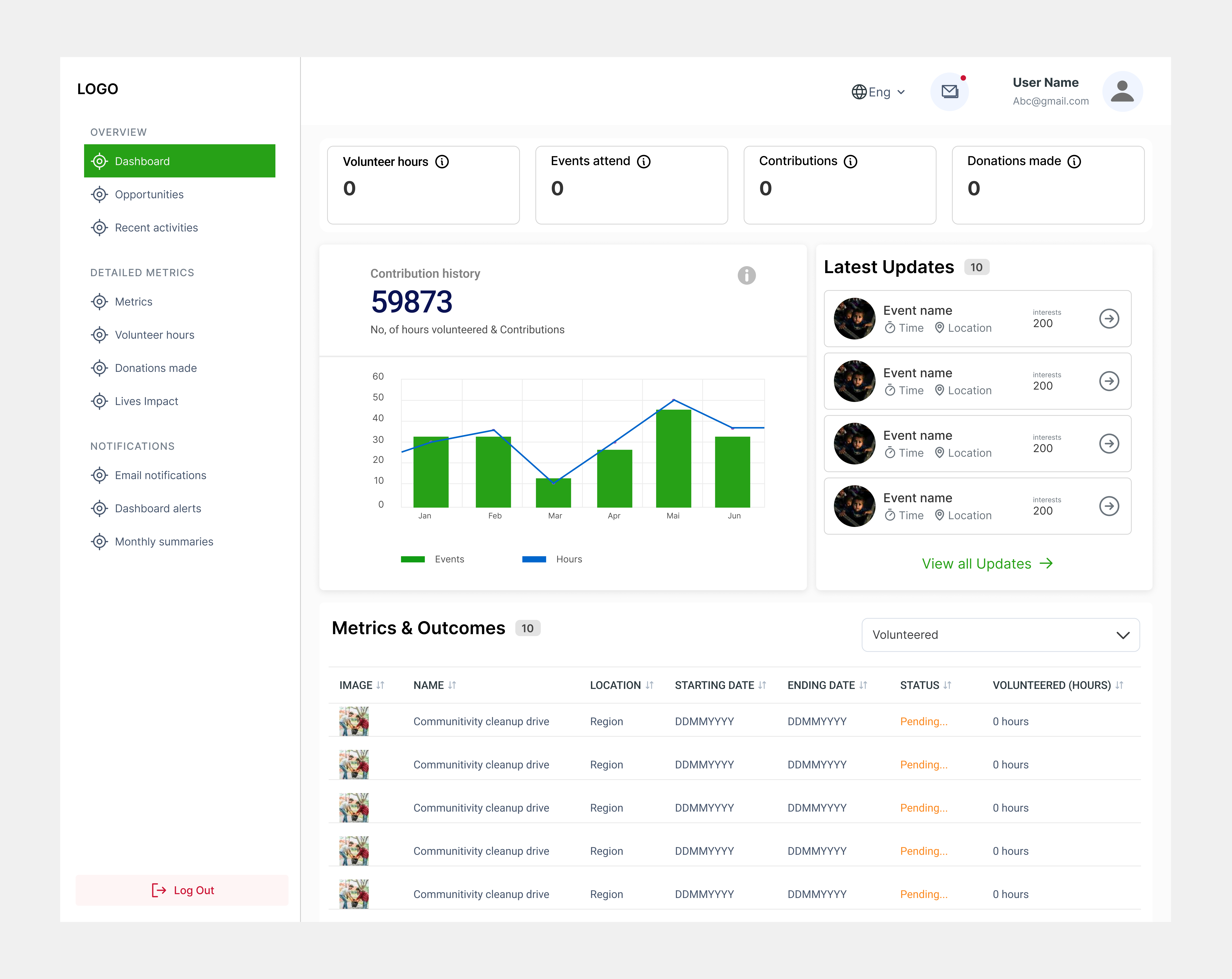 blogs management dashboard copy directly from uxkitzone and paste in to the figma